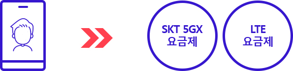 SKT 5GX 요금제 LTE 요금제
