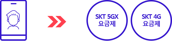 SKT 5GX 요금제 4G 요금제